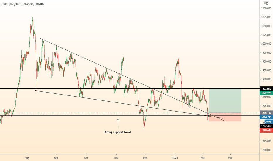 GOLD strong support/ Time to buy
