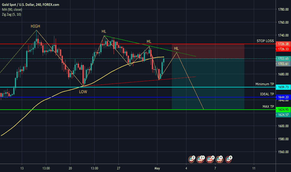 XAUUSD Forecast for next week