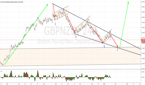 GBPNZD ending a major correction