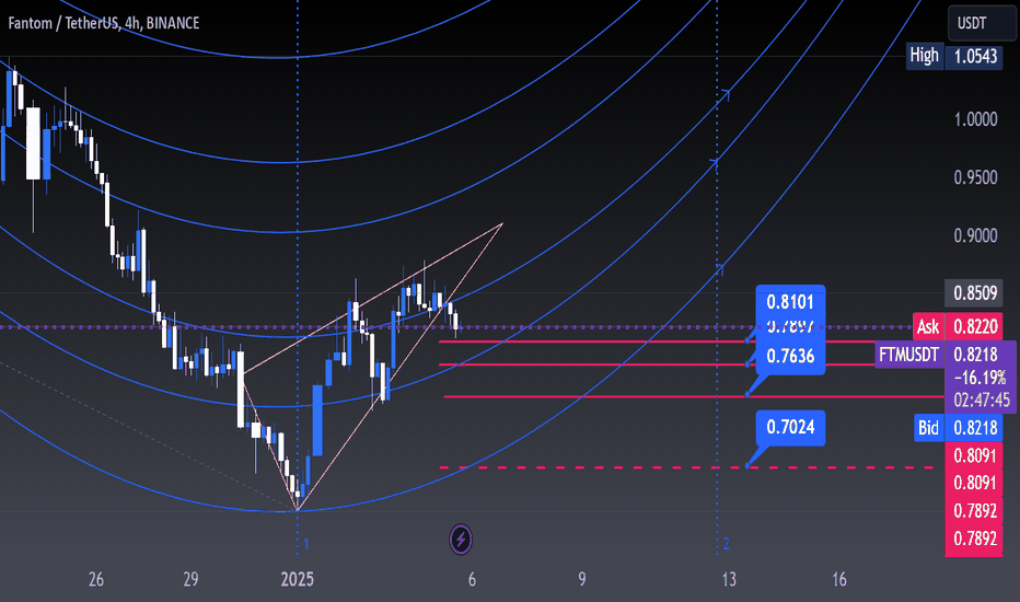FTMUSDT Correction Levels.