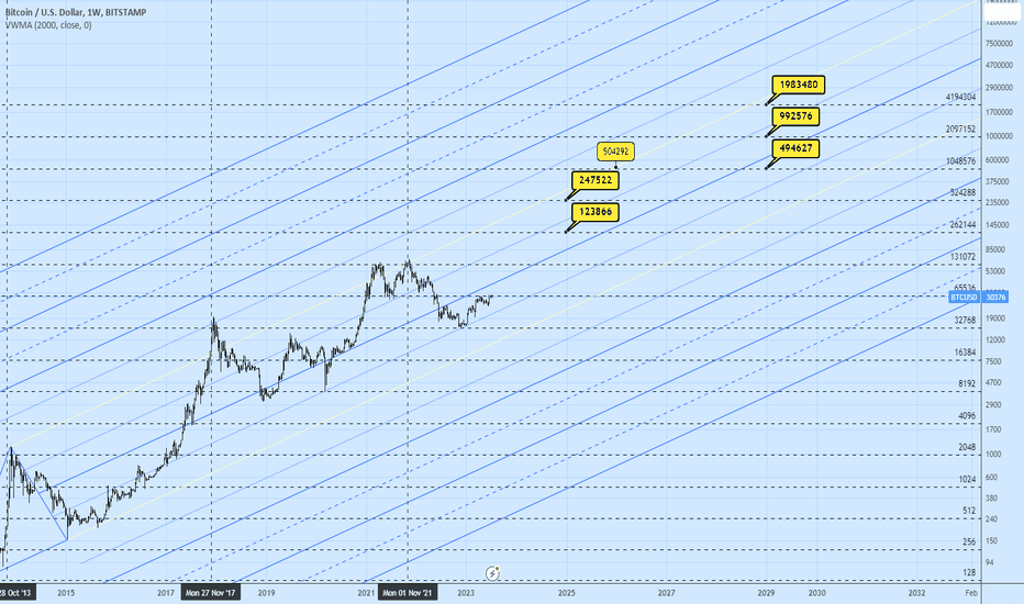 BTCUSD Roadmap Long Term