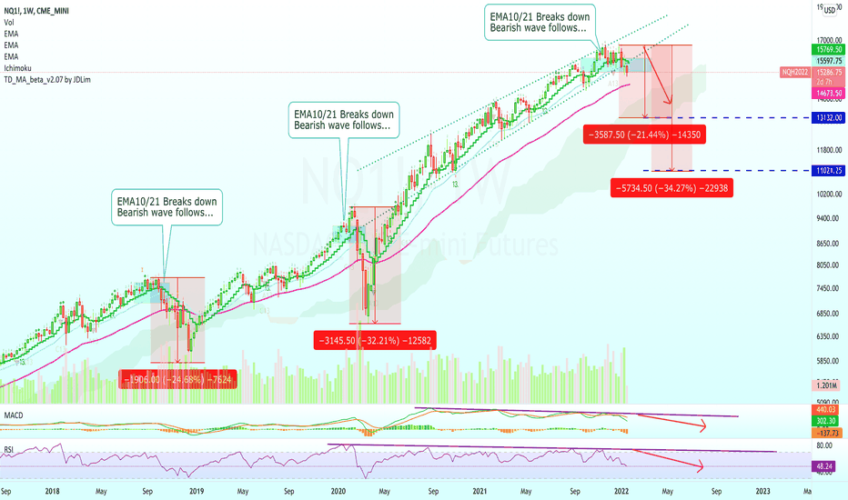 NASDAQ Bearish Scenario Can Unfold