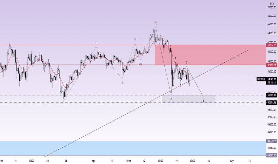 btcusd form double top 