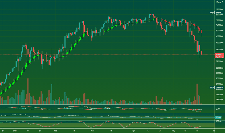 Bitcoin trading below Heiken Ashi