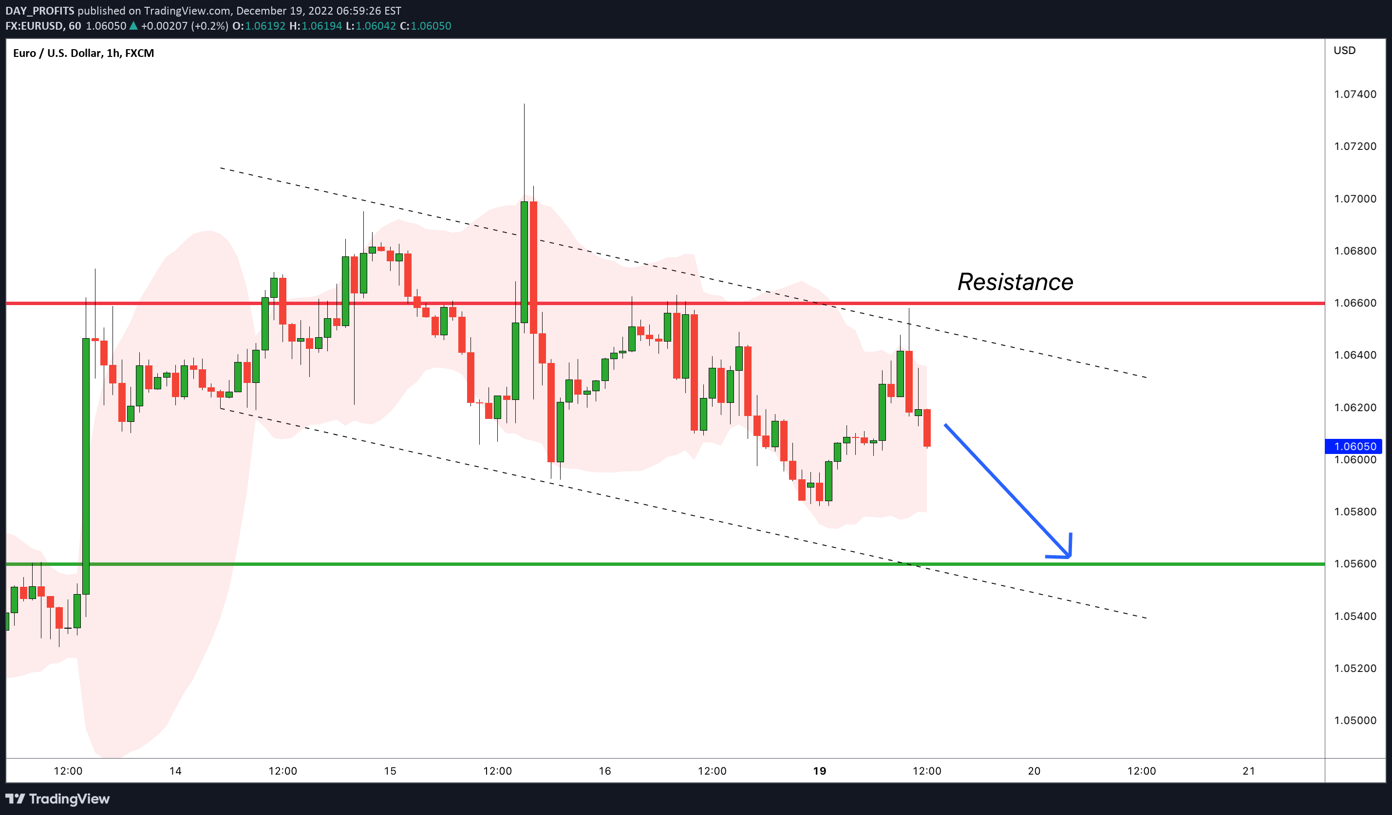 FX:EURUSD Idea Chart Image by DAY_PROFITS