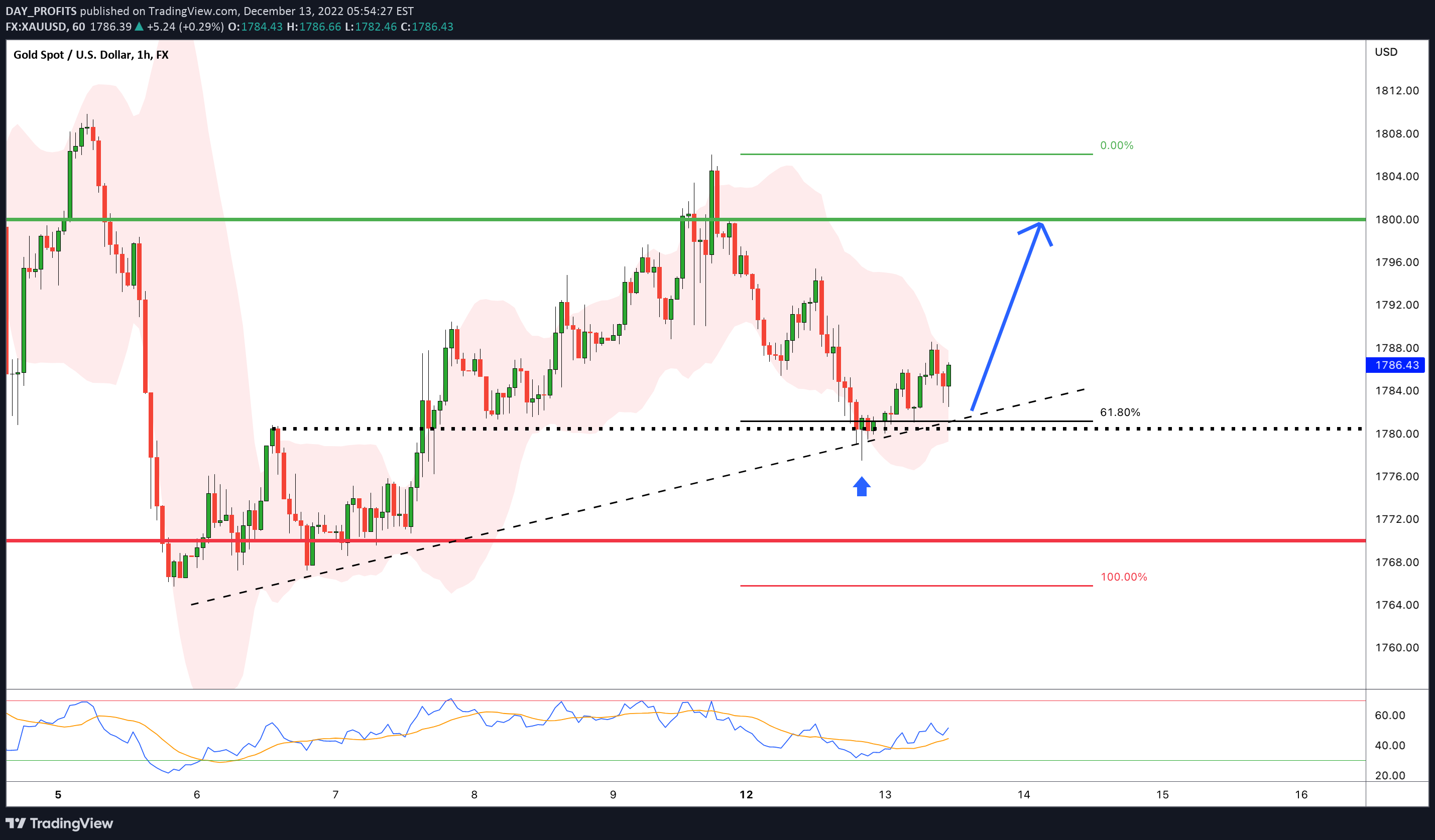FX:XAUUSD Idea Chart Image by DAY_PROFITS