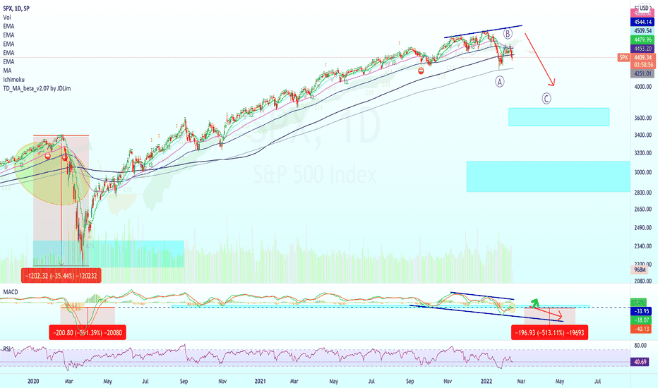 SPX Daily & The MACD Armageddon Signal