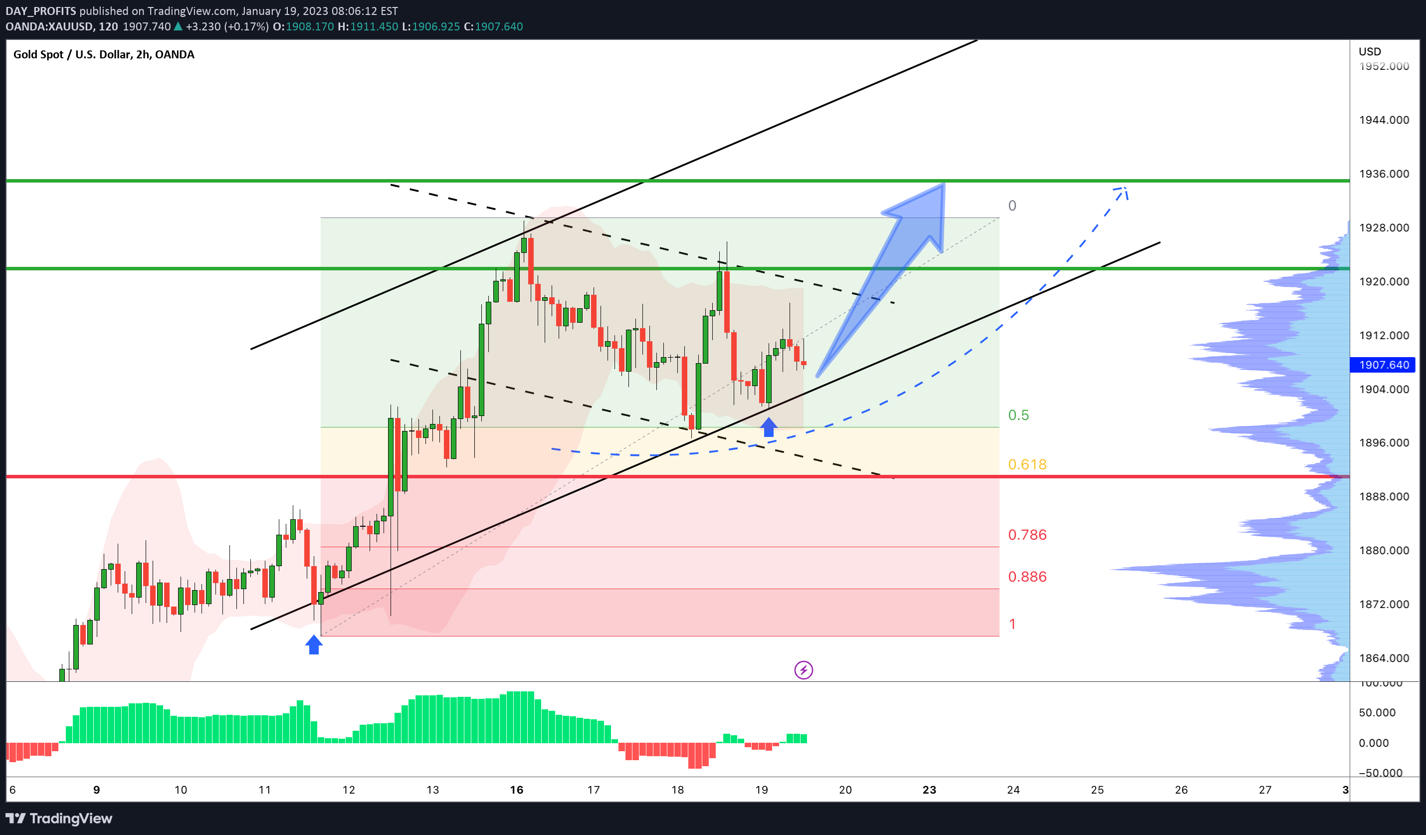 OANDA:XAUUSD Idea Chart Image by DAY_PROFITS