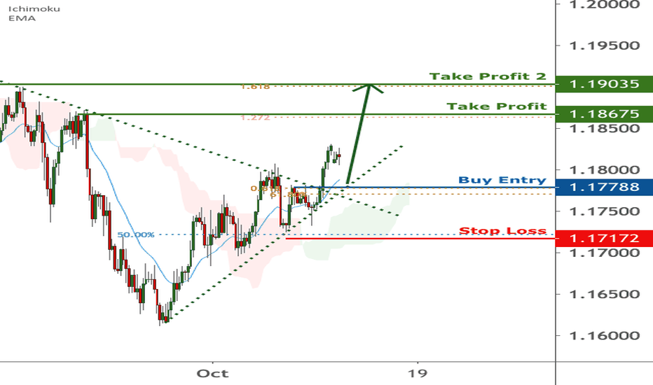 EURUSD is facing bullish pressure 