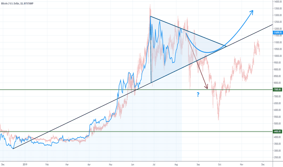 Consolidation, unless downtrend trendline is broken