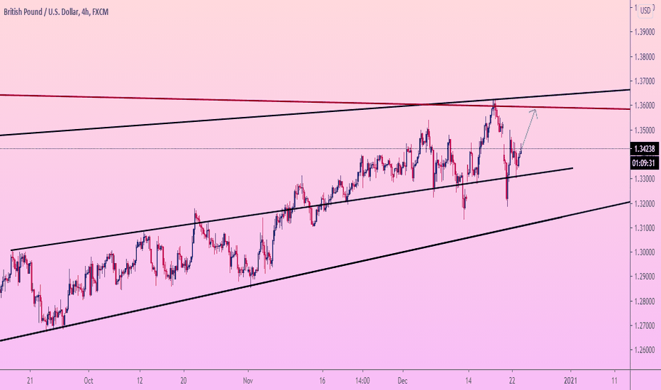 GBPUSD continues GROWTH from SUPPORT line
