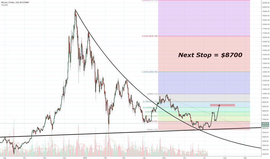 An In-Depth Analysis on Why The Whole Market Is Reversing - NOW