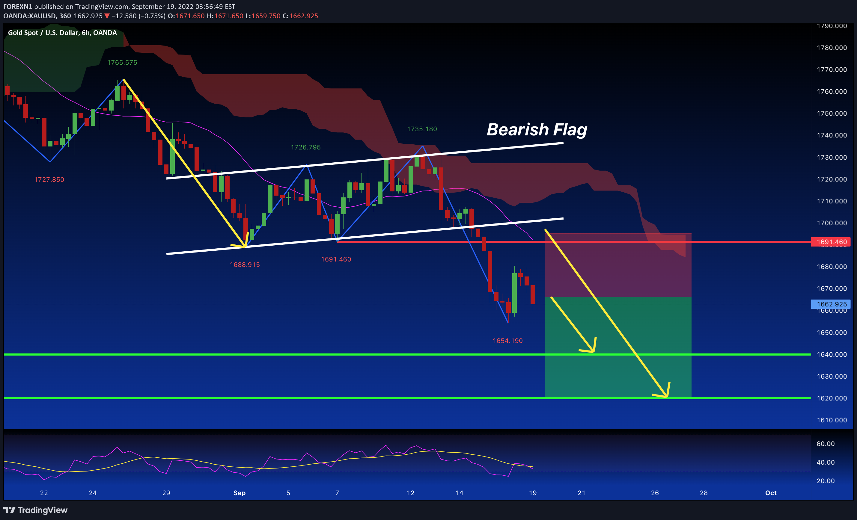 OANDA:XAUUSD Idea Chart Image by FOREXN1