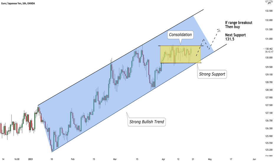 EURJPY: The Next Trend Following Move