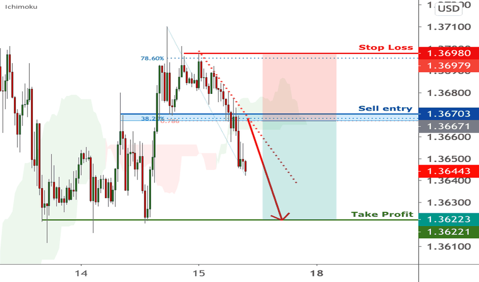 GBPUSD is facing bearish pressure | 15 Jan 2021