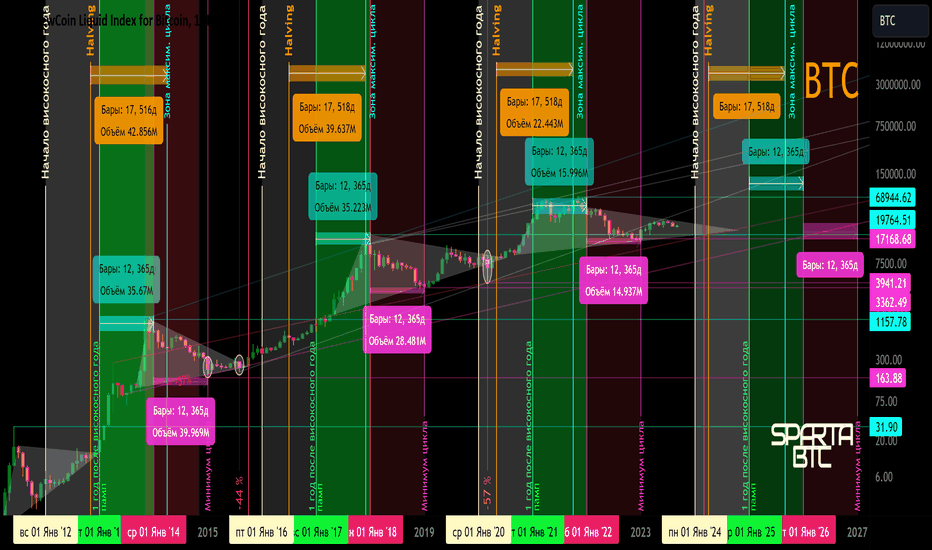 BTC/USD Халвинг 518 Когда будет минимум и максимум цены циклов.