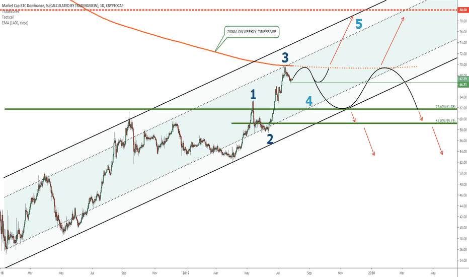 BITCOIN DOMINANCE - What to expect