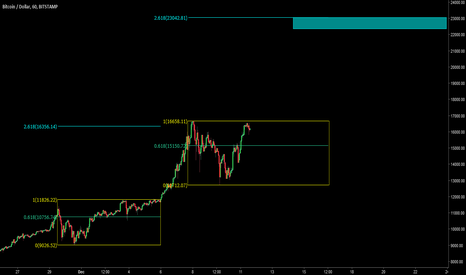 BTC Targeting $22-24k