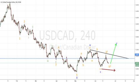 USDCAD setting up for impulse higher