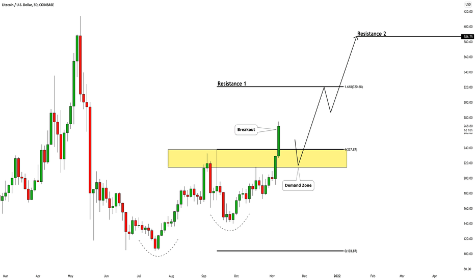 Litecoin (LTCUSD): Important Breakout & Bullish Continuation