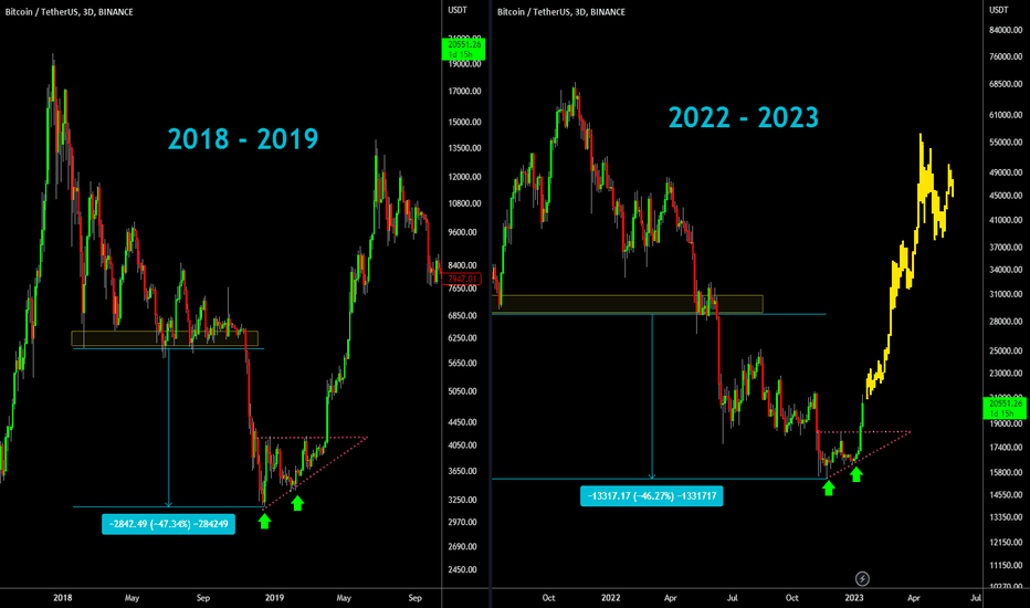 🔥 Bitcoin's Bottom Likely In: What's Next?