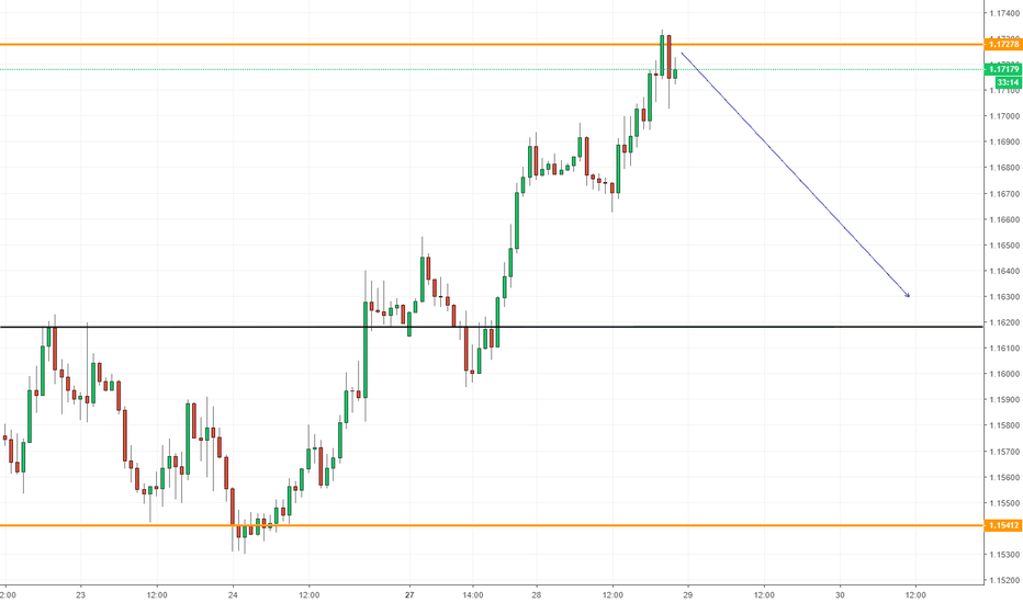 EURUSD, Sell Scalp On H1