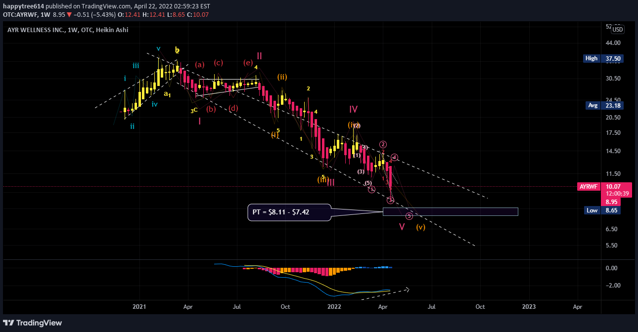OTC:AYRWF Idea Chart Image by happytree614