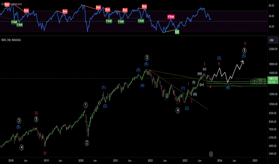 NASDAQ -FINAL WAVE to complete cycle V? too much FUD in markets?