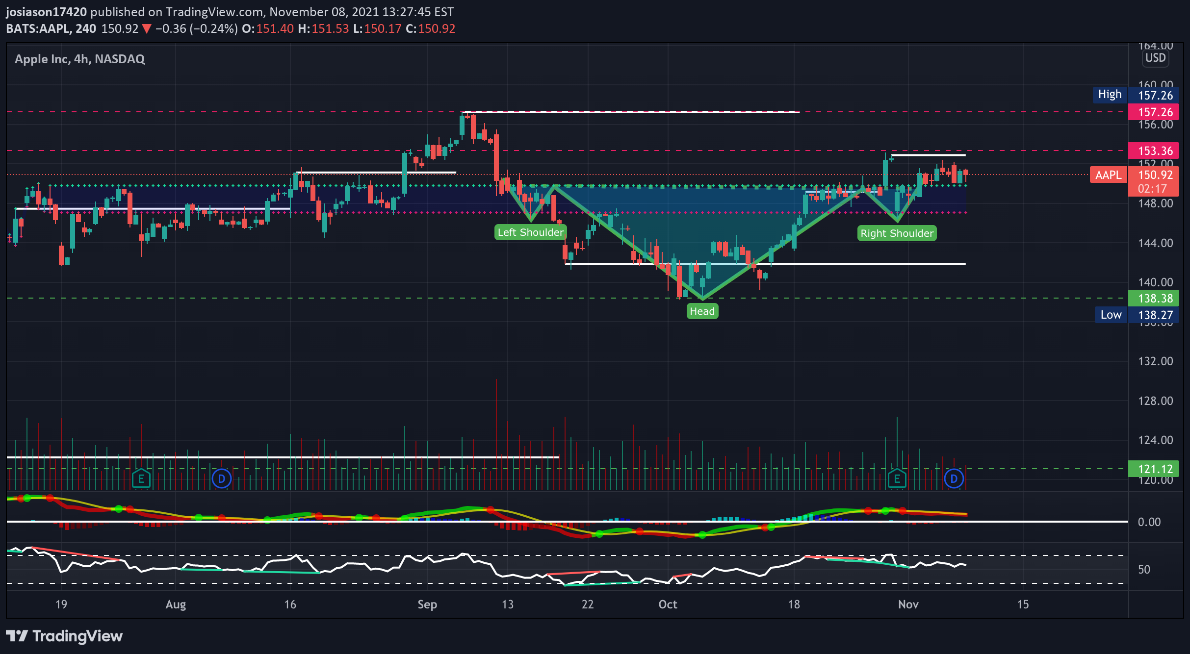 NASDAQ:AAPL Idea Chart Image by jacobosiason7