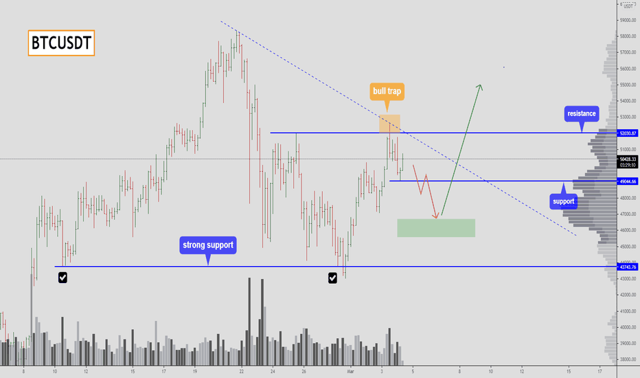 BTCUSDT - update last idea