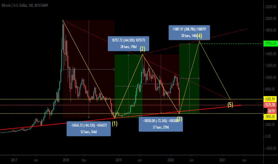 BTC/USD Long therm idea.