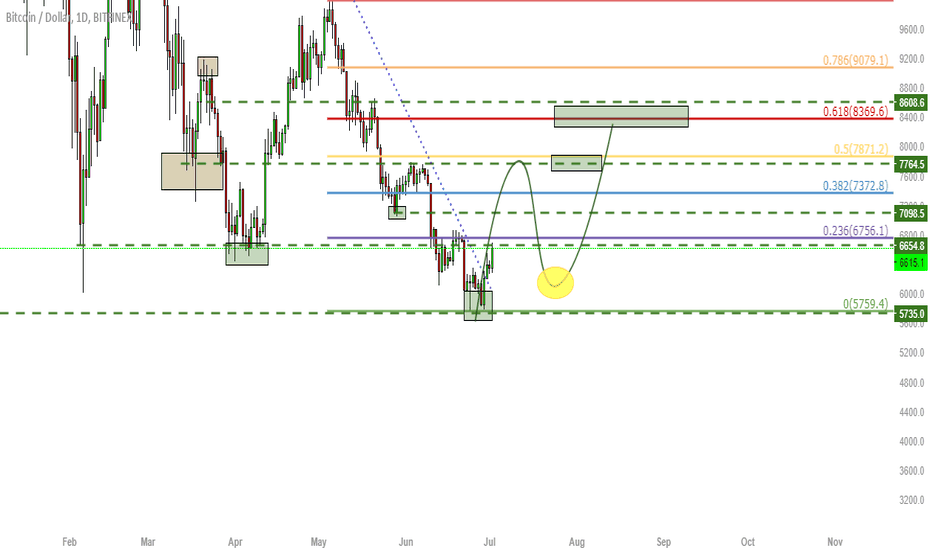 BTC POSSIBLE SCENARIO