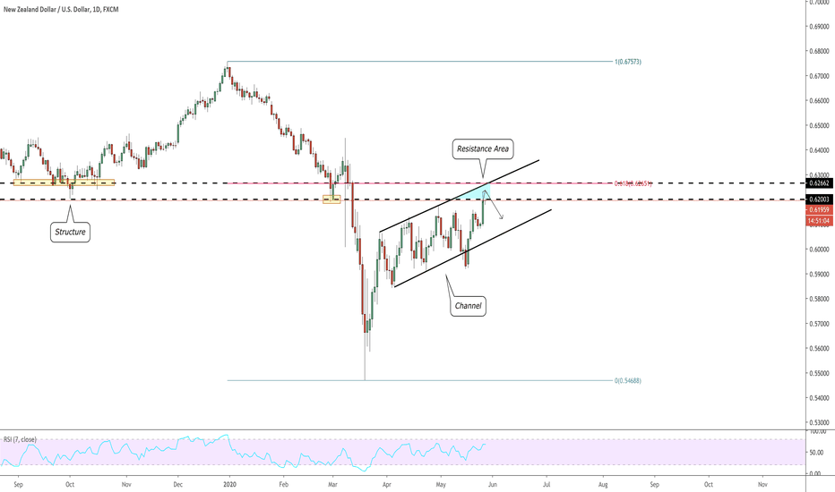 NZDUSD: Strong Resistance Ahead!