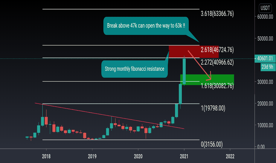 My view about BTC (monthly chart)