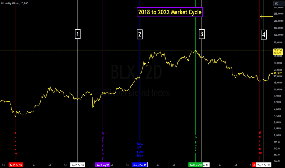 Bitcoin's 2018 to 2022 Market Cycle