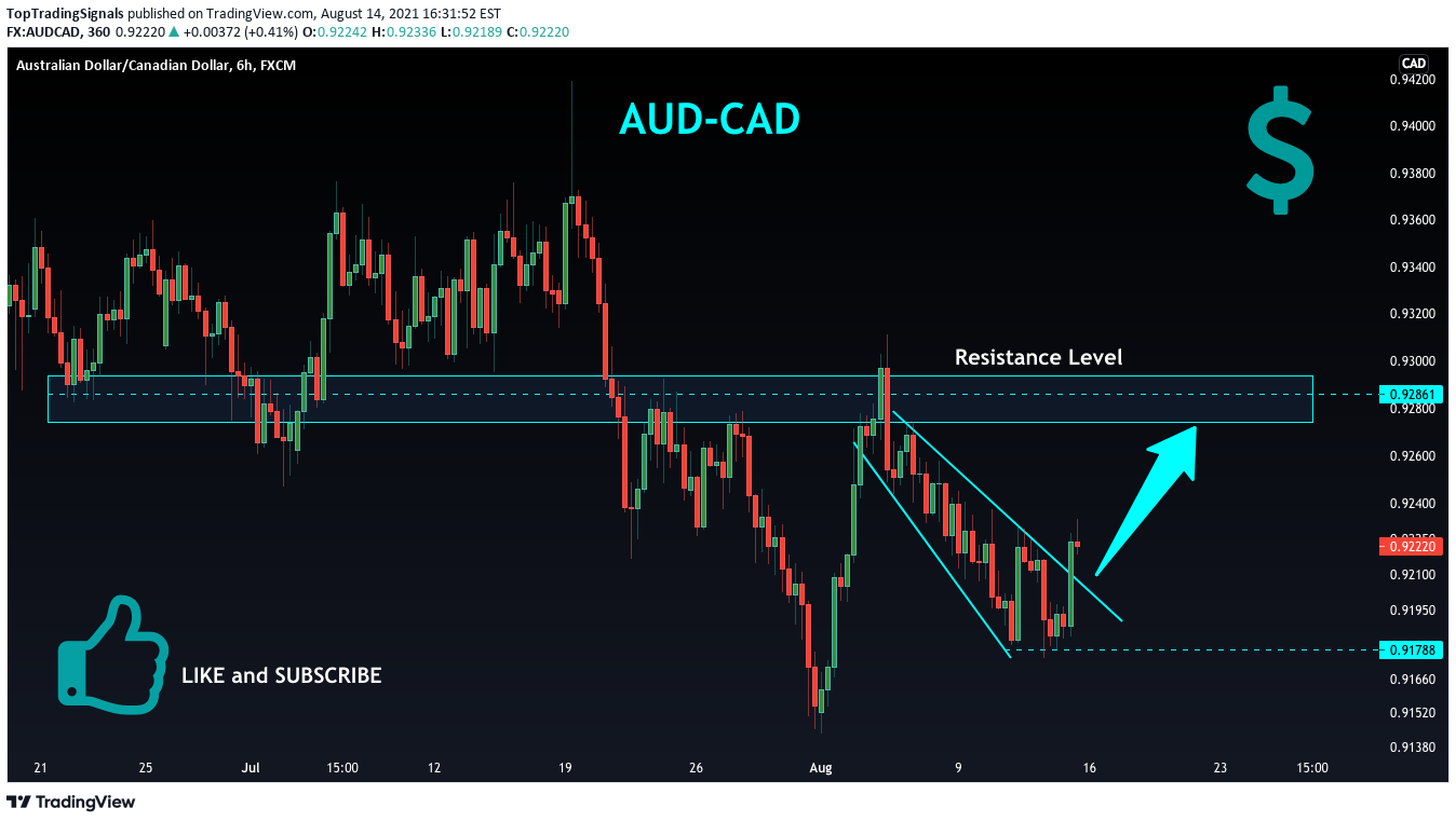 FX:AUDCAD Idea Chart Image by TopTradingSignals