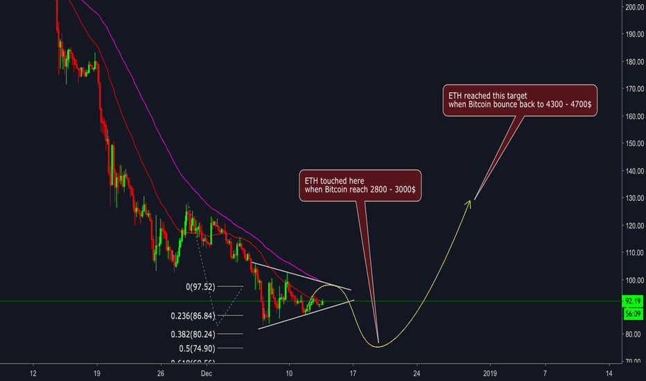 Ethereum ( ETH/USD ) - Middle term vision and strategy
