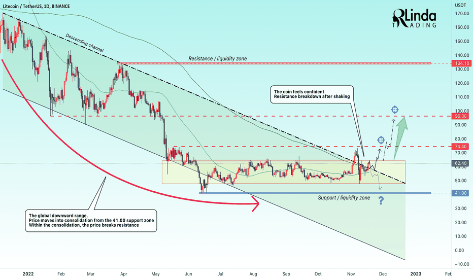 RLinda ! LTCUSDT-> The MM trap or the power of bulls?