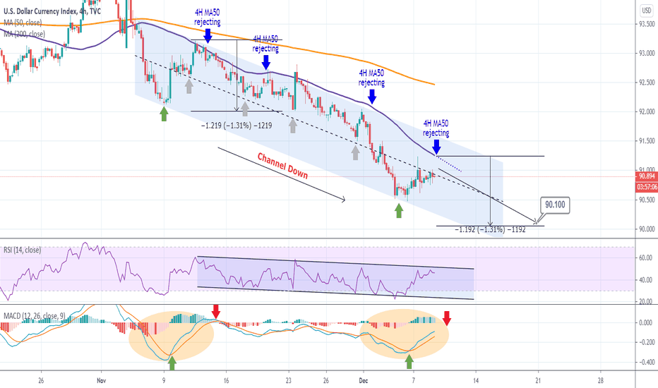 DXY Bearish until Christmas