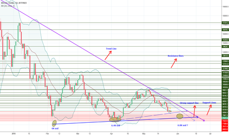 BTCUSD Expected price and long-term graphical work