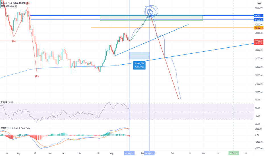 BTC, Watch-out!