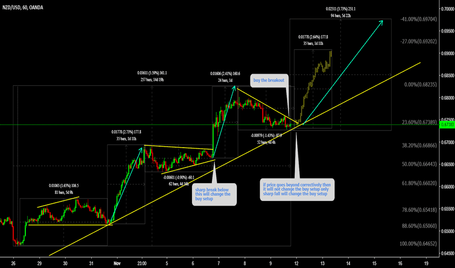 NZDUSD Buy the breakout 