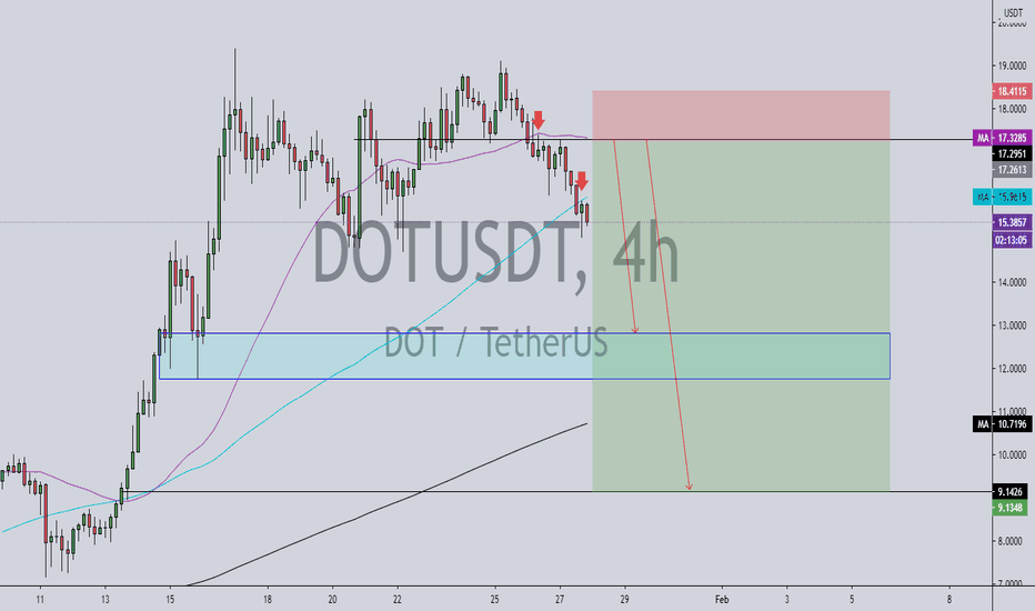 DOTUSDT short