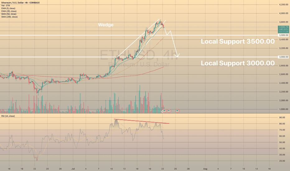 ETHUSD FORMED A BEARISH WEDGE. READY TO REVERSE?