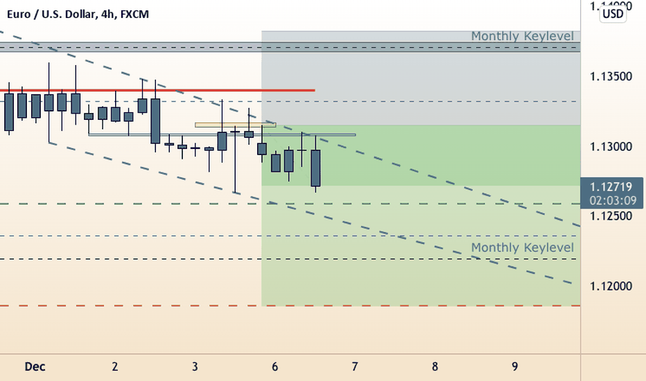 EUR-USD Signal Update for NY Open | Typical Monday |