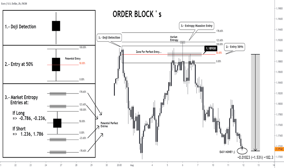 Order Block's & Market Entropy