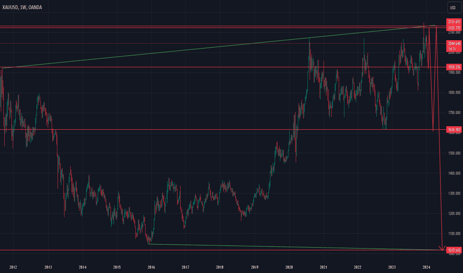 #xauusd short 5Jan24 #elliottwave