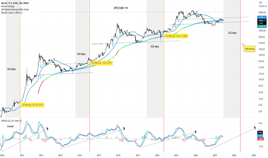 BTC/USD 1W //322 days left to Halving
