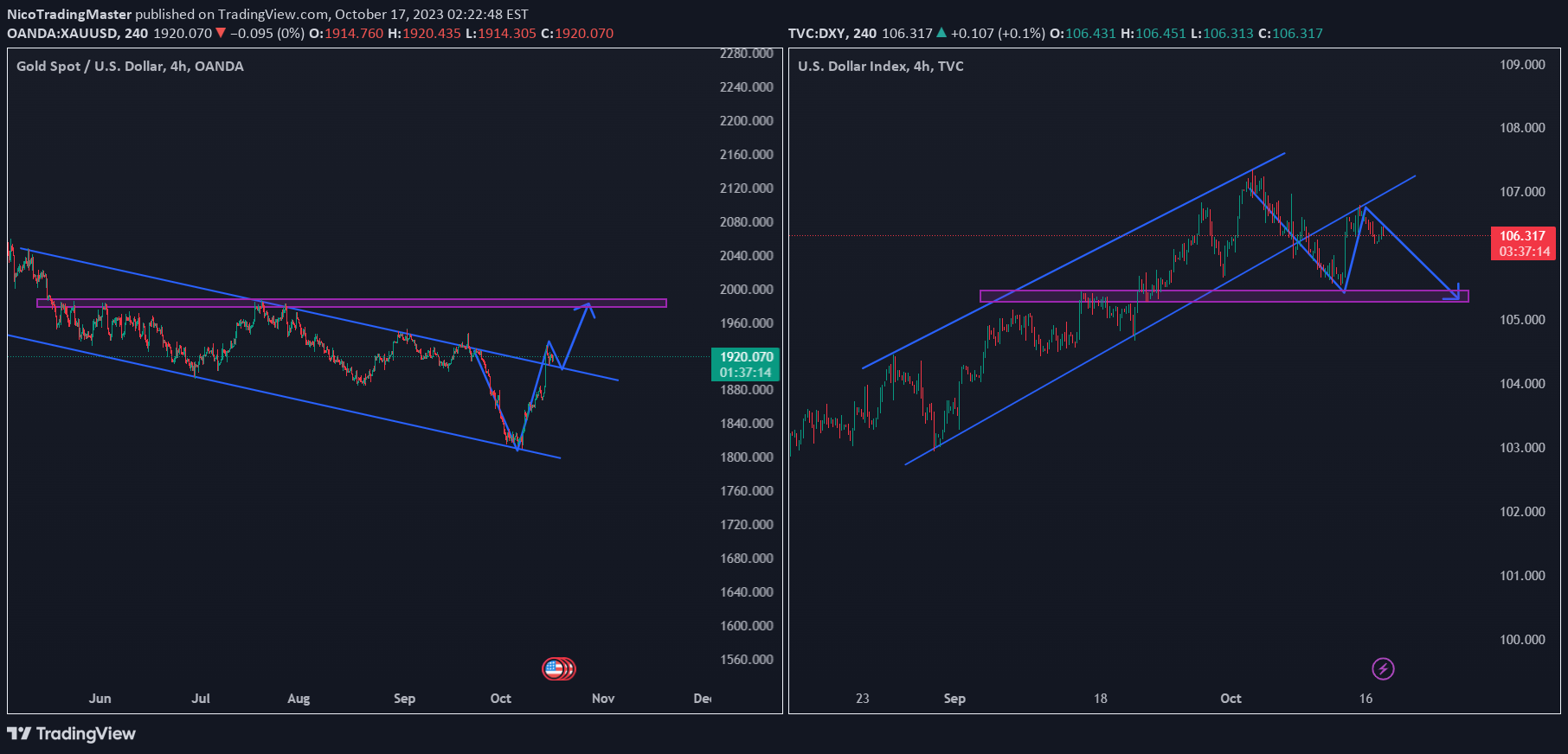 OANDA:XAUUSD Idea Chart Image by NicoTradingMaster