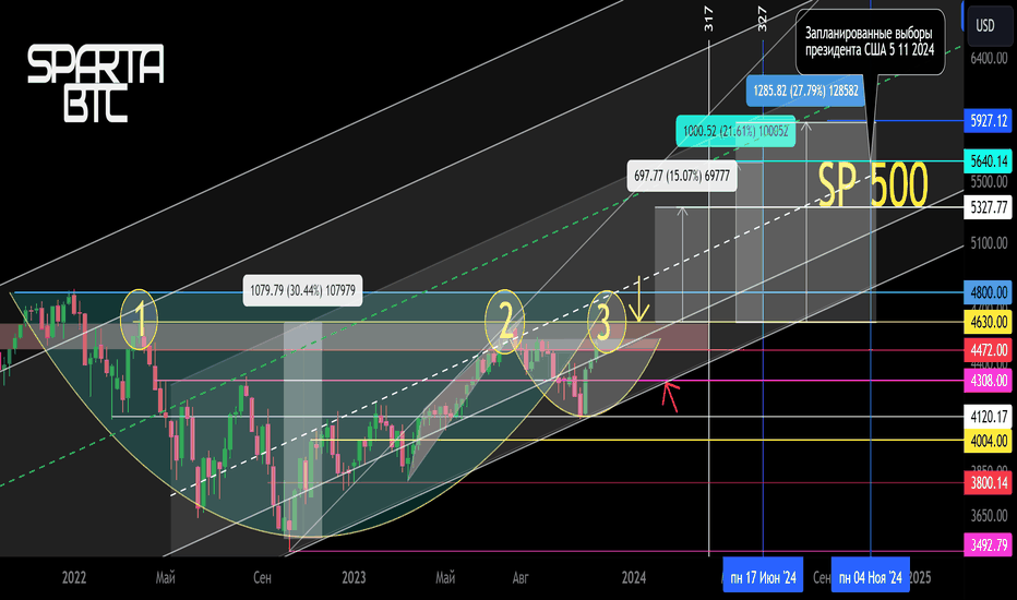 SP500 Вторичный тренд. Чаша + ручка. Зона сопротивления. 11 2023